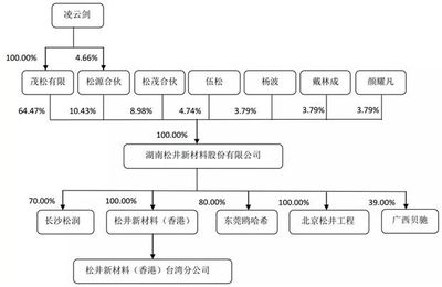 3C涂料名企松井新材擬科創板上市,可與PPG、阿克蘇等巨頭競爭